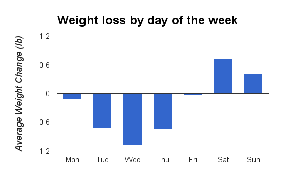Losing Weight, When You’re Lazy (January 13)